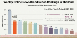 Thai PBS Tops Thai Digital Media Trust at 70%, Reuters Institute Credits Thai PBS Verify for Fact-Checking Role