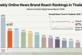 Thai PBS Tops Thai Digital Media Trust at 70%, Reuters Institute Credits Thai PBS Verify for Fact-Checking Role