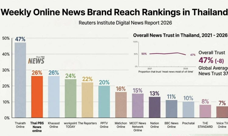 Thai PBS Tops Thai Digital Media Trust at 70%, Reuters Institute Credits Thai PBS Verify for Fact-Checking Role